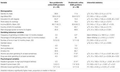 Risk Factors for Gambling Problems on Online Electronic Gaming Machines, Race Betting and Sports Betting